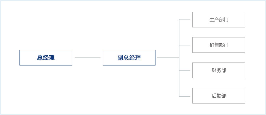 组织架构